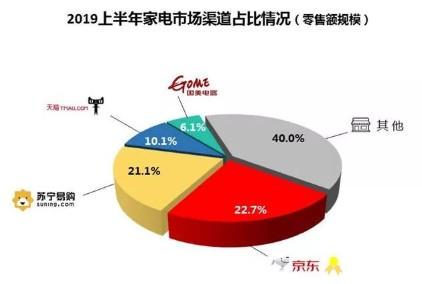 上半年家電市場規(guī)模達(dá)4297億元，線下流量價值重塑成營銷關(guān)鍵場景