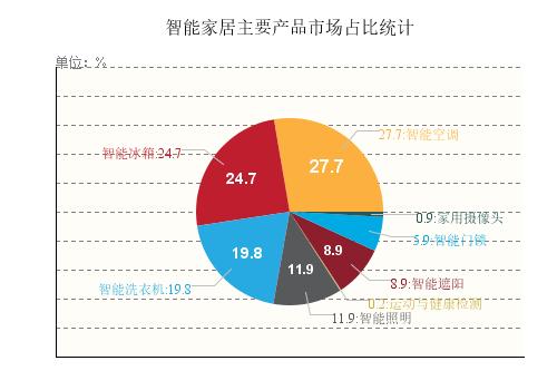 物聯(lián)網(wǎng)下的智能家居才剛剛起步，傳統(tǒng)家電行業(yè)將“涅槃”騰飛