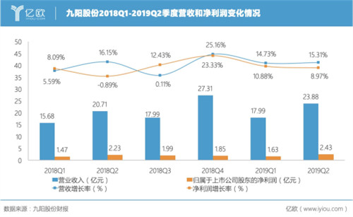 九陽2019年上半年?duì)I收41.87億元，小家電市場增量可觀