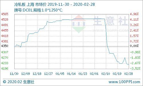 生意社：3月冷軋價(jià)格或先跌后漲