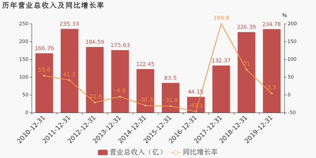 重慶鋼鐵：2019年歸母凈利潤為9.3億元，同比下降48.2%