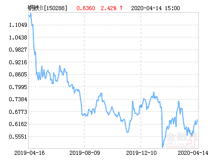 中融鋼鐵B凈值下跌2.52％ 請保持關(guān)注
