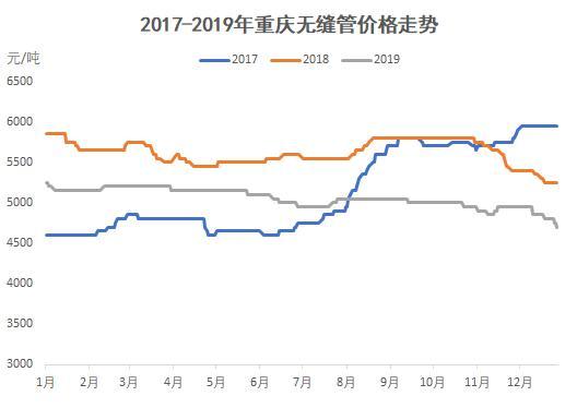 Mysteel：重慶鋼管2019年市場回顧及2020年展望