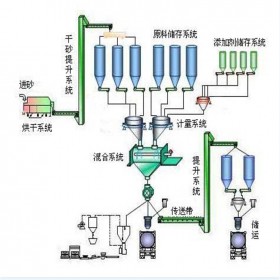 干粉砂漿設(shè)備全自動(dòng)干粉砂漿成套設(shè)備 小型膩?zhàn)臃墼O(shè)備采購 大型干粉砂漿生產(chǎn)線