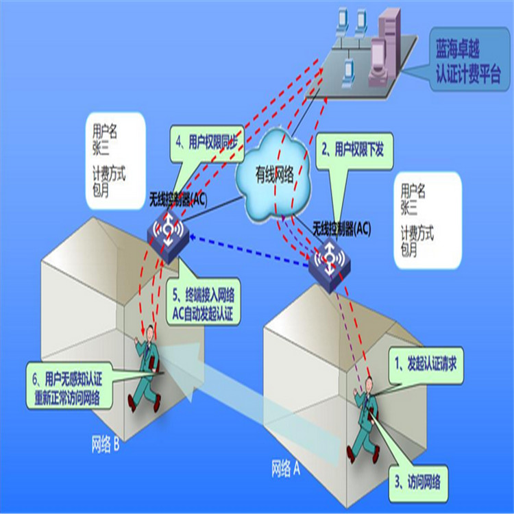 統(tǒng)一認(rèn)證計費平臺 安全穩(wěn)定的認(rèn)證體驗