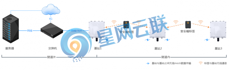 隧道定位系統(tǒng)實施架構(gòu)