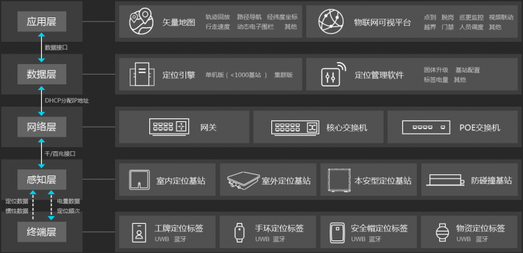 融合定位系統(tǒng)架構